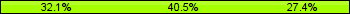 Home team third: 32.14%, Midfield: 40.48%, Away team third: 27.38%