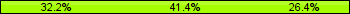 Home team third: 32.18%, Midfield: 41.38%, Away team third: 26.44%