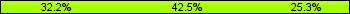 Home team third: 32.18%, Midfield: 42.53%, Away team third: 25.29%