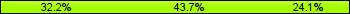 Home team third: 32.18%, Midfield: 43.68%, Away team third: 24.14%
