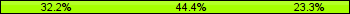 Home team third: 32.22%, Midfield: 44.44%, Away team third: 23.33%