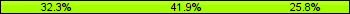 Home team third: 32.26%, Midfield: 41.94%, Away team third: 25.81%
