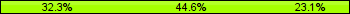 Home team third: 32.31%, Midfield: 44.62%, Away team third: 23.08%