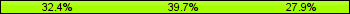 Home team third: 32.35%, Midfield: 39.71%, Away team third: 27.94%