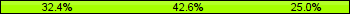 Home team third: 32.35%, Midfield: 42.65%, Away team third: 25.00%
