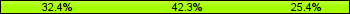 Home team third: 32.39%, Midfield: 42.25%, Away team third: 25.35%