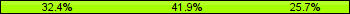 Home team third: 32.43%, Midfield: 41.89%, Away team third: 25.68%