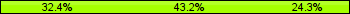 Home team third: 32.43%, Midfield: 43.24%, Away team third: 24.32%