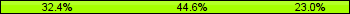 Home team third: 32.43%, Midfield: 44.59%, Away team third: 22.97%