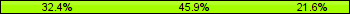 Home team third: 32.43%, Midfield: 45.95%, Away team third: 21.62%