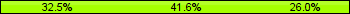 Home team third: 32.47%, Midfield: 41.56%, Away team third: 25.97%