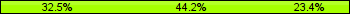 Home team third: 32.47%, Midfield: 44.16%, Away team third: 23.38%