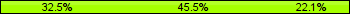 Home team third: 32.47%, Midfield: 45.45%, Away team third: 22.08%