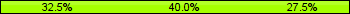 Home team third: 32.50%, Midfield: 40.00%, Away team third: 27.50%