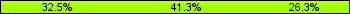 Home team third: 32.50%, Midfield: 41.25%, Away team third: 26.25%