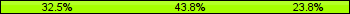 Home team third: 32.50%, Midfield: 43.75%, Away team third: 23.75%