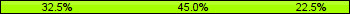 Home team third: 32.50%, Midfield: 45.00%, Away team third: 22.50%
