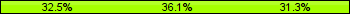 Home team third: 32.53%, Midfield: 36.14%, Away team third: 31.33%