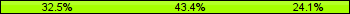 Home team third: 32.53%, Midfield: 43.37%, Away team third: 24.10%