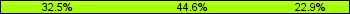 Home team third: 32.53%, Midfield: 44.58%, Away team third: 22.89%