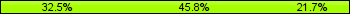 Home team third: 32.53%, Midfield: 45.78%, Away team third: 21.69%