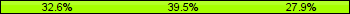 Home team third: 32.56%, Midfield: 39.53%, Away team third: 27.91%
