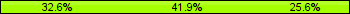 Home team third: 32.56%, Midfield: 41.86%, Away team third: 25.58%