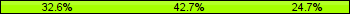 Home team third: 32.58%, Midfield: 42.70%, Away team third: 24.72%