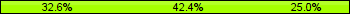 Home team third: 32.61%, Midfield: 42.39%, Away team third: 25.00%