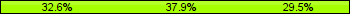 Home team third: 32.63%, Midfield: 37.89%, Away team third: 29.47%
