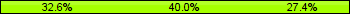 Home team third: 32.63%, Midfield: 40.00%, Away team third: 27.37%