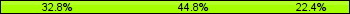 Home team third: 32.84%, Midfield: 44.78%, Away team third: 22.39%