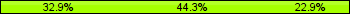 Home team third: 32.86%, Midfield: 44.29%, Away team third: 22.86%