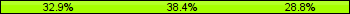 Home team third: 32.88%, Midfield: 38.36%, Away team third: 28.77%