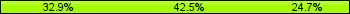 Home team third: 32.88%, Midfield: 42.47%, Away team third: 24.66%