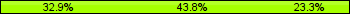 Home team third: 32.88%, Midfield: 43.84%, Away team third: 23.29%