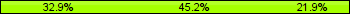 Home team third: 32.88%, Midfield: 45.21%, Away team third: 21.92%