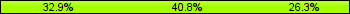 Home team third: 32.89%, Midfield: 40.79%, Away team third: 26.32%