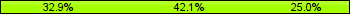 Home team third: 32.89%, Midfield: 42.11%, Away team third: 25.00%