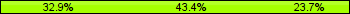 Home team third: 32.89%, Midfield: 43.42%, Away team third: 23.68%