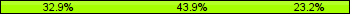 Home team third: 32.93%, Midfield: 43.90%, Away team third: 23.17%