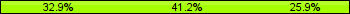 Home team third: 32.94%, Midfield: 41.18%, Away team third: 25.88%
