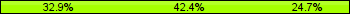 Home team third: 32.94%, Midfield: 42.35%, Away team third: 24.71%