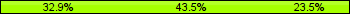 Home team third: 32.94%, Midfield: 43.53%, Away team third: 23.53%