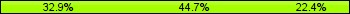 Home team third: 32.94%, Midfield: 44.71%, Away team third: 22.35%