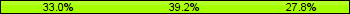 Home team third: 32.99%, Midfield: 39.18%, Away team third: 27.84%