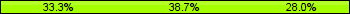 Home team third: 33.33%, Midfield: 38.67%, Away team third: 28.00%