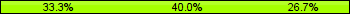Home team third: 33.33%, Midfield: 40.00%, Away team third: 26.67%