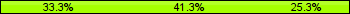 Home team third: 33.33%, Midfield: 41.33%, Away team third: 25.33%