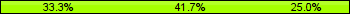 Home team third: 33.33%, Midfield: 41.67%, Away team third: 25.00%